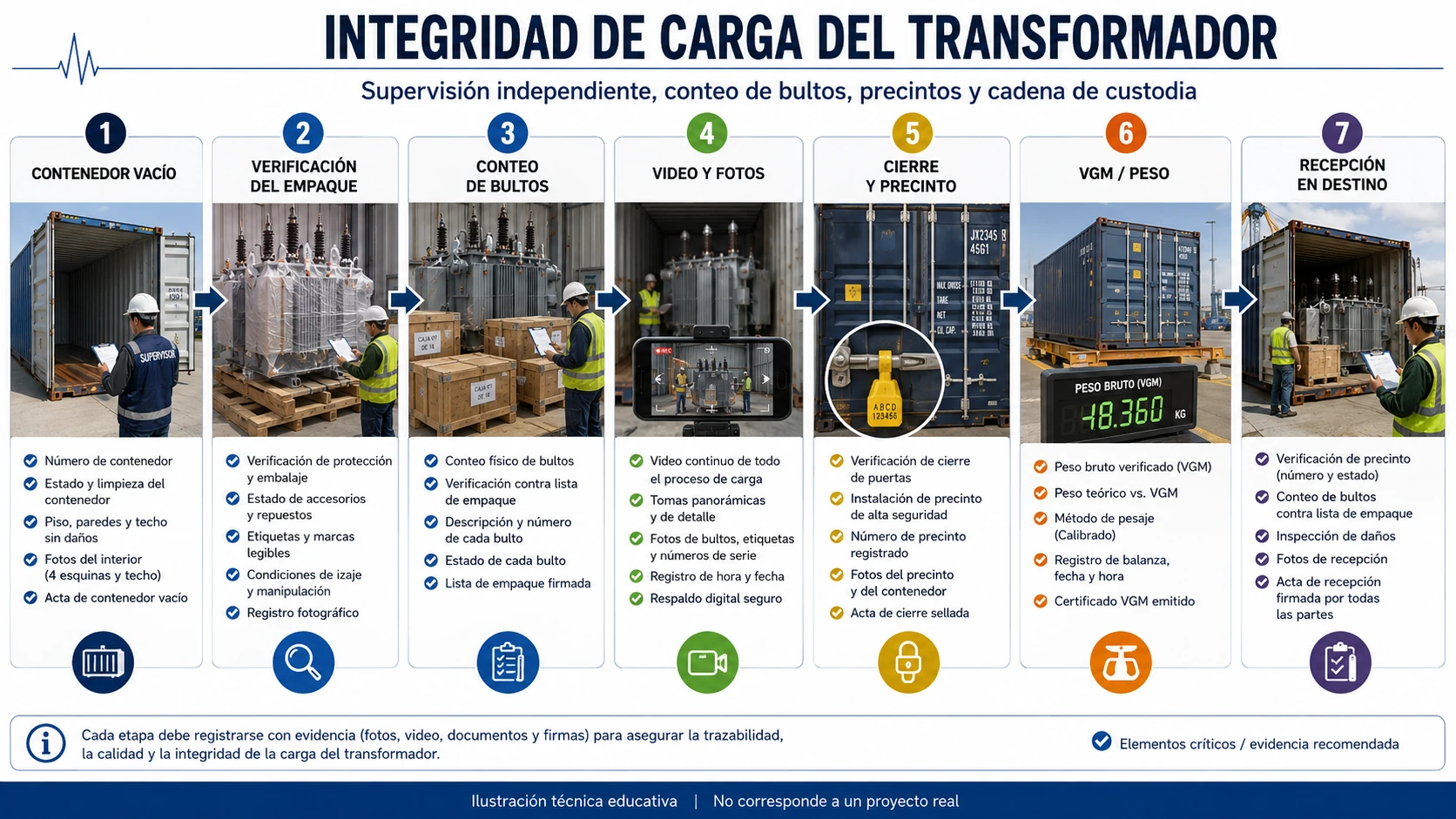 Dos cajas llegaron vacías: el control que faltaba no era la inspección, sino la prueba de carga