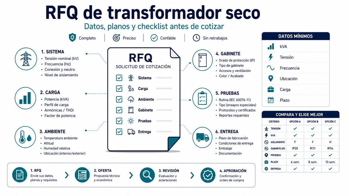RFQ de transformador seco: datos mínimos, planos y checklist antes de pedir precio
