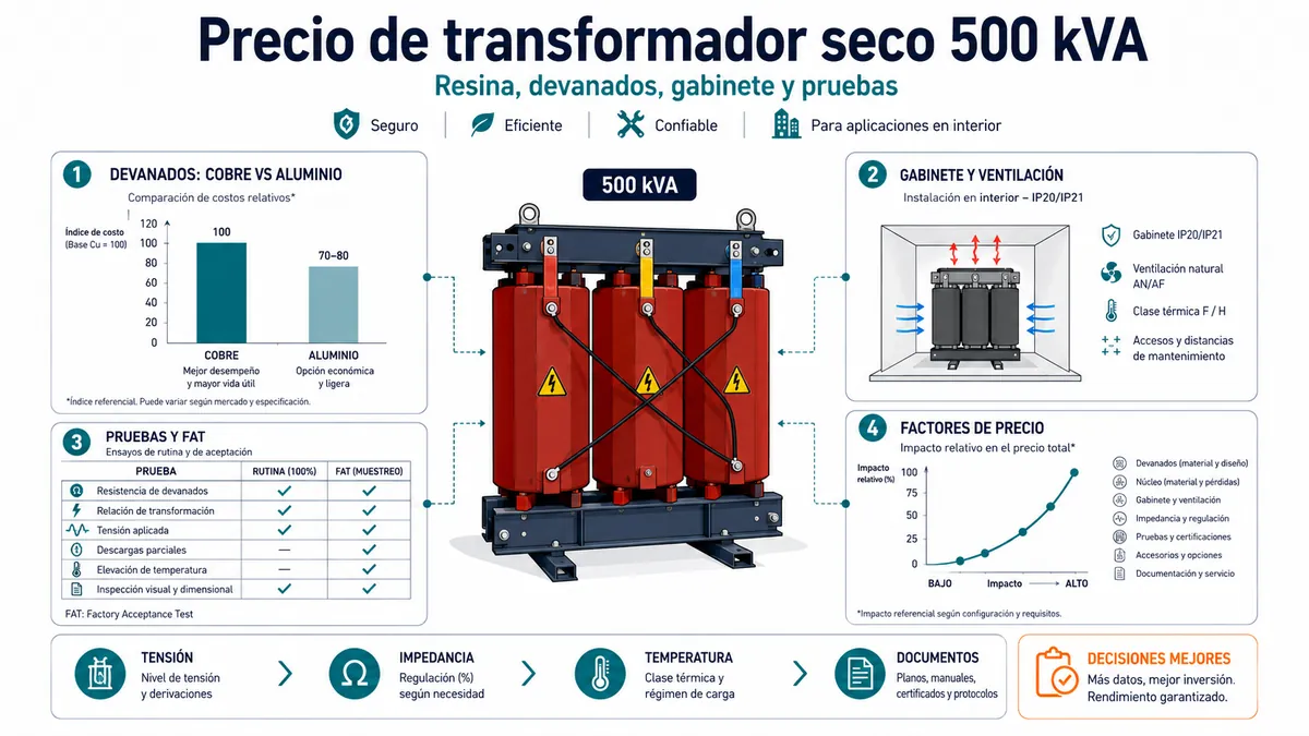 Precio de transformador seco 500 kVA: resina, devanados, gabinete y pruebas que cambian la oferta