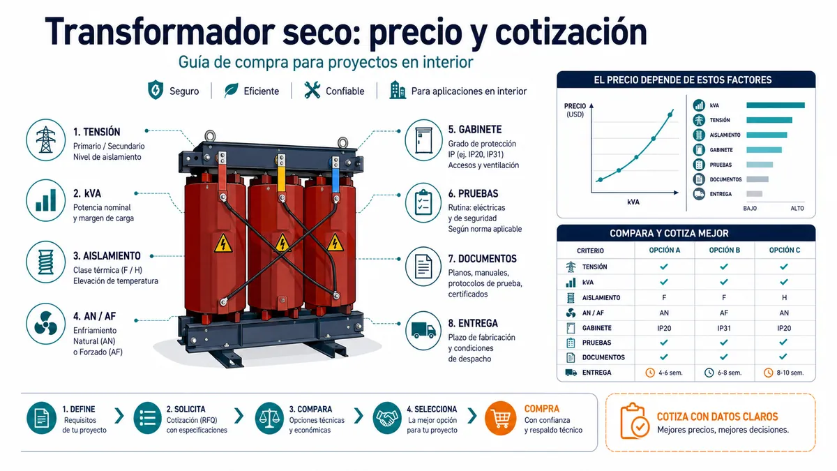Transformador seco precio: guía de compra, cotización y selección para proyectos interiores
