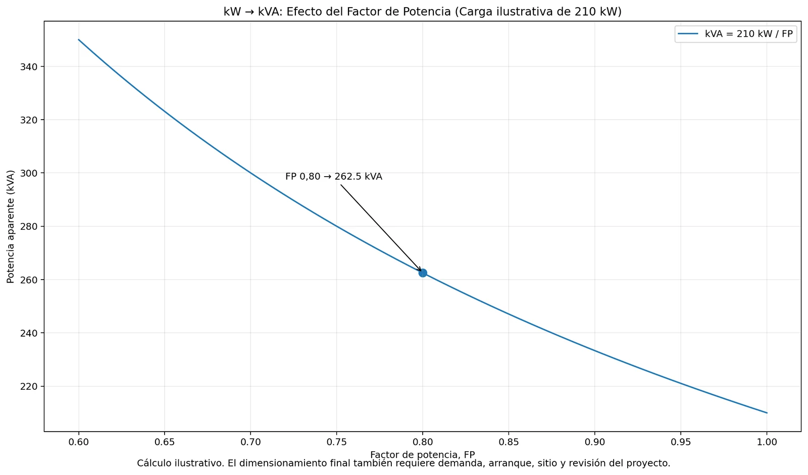 Gráfica matemática de la potencia aparente en kVA frente al factor de potencia para una carga ilustrativa de 210 kW.