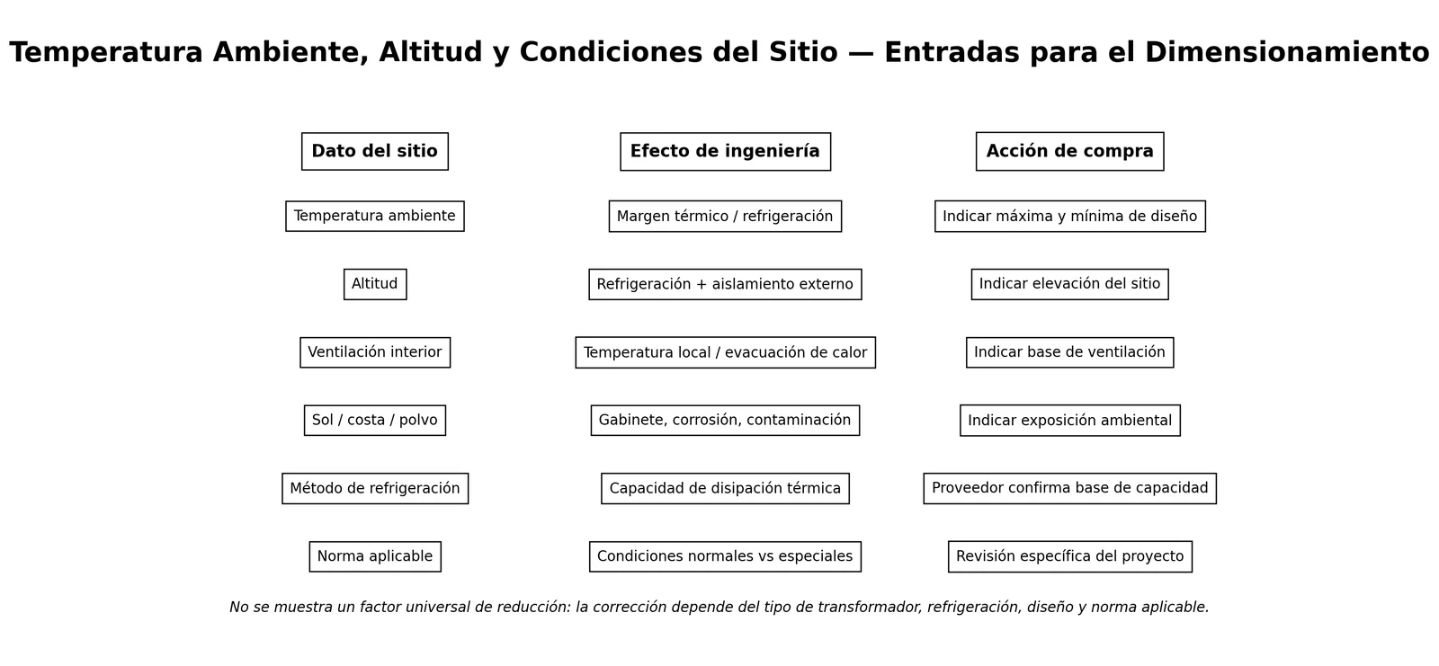 Matriz de entradas de ingeniería que relaciona temperatura ambiente, altitud, ventilación y ambiente del sitio con la revisión del dimensionamiento.
